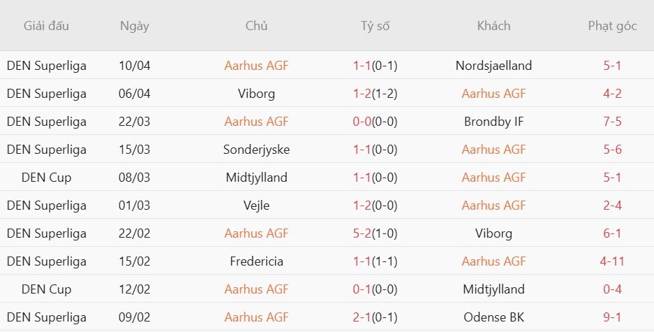 Soi kèo phạt góc Nordsjaelland vs Aarhus, 23h00 ngày 23/04 - Ảnh 4