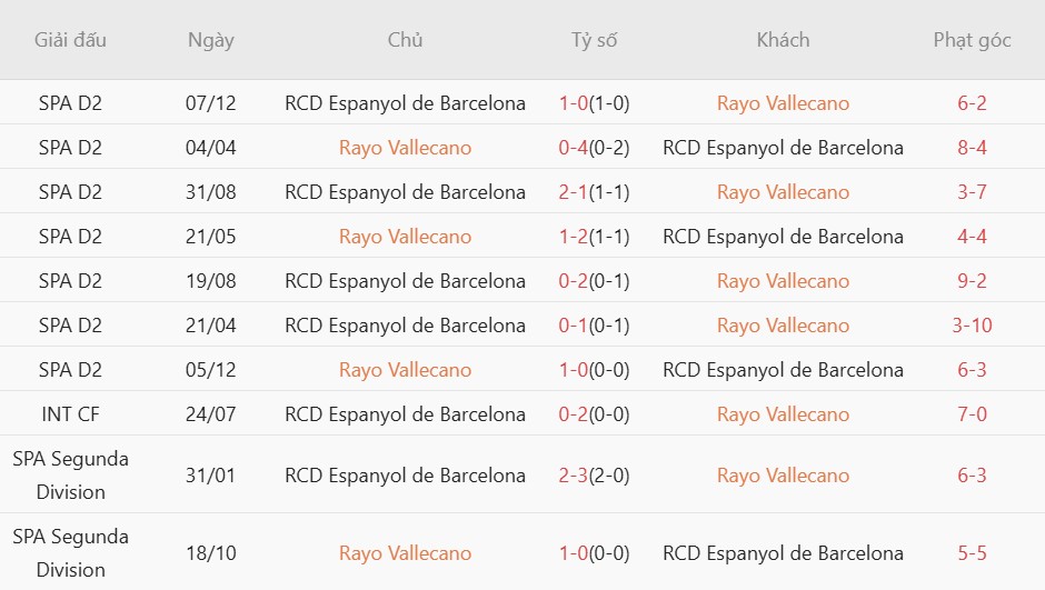 Soi kèo phạt góc Rayo Vallecano vs Espanyol, 01h00 ngày 24/04 - Ảnh 3