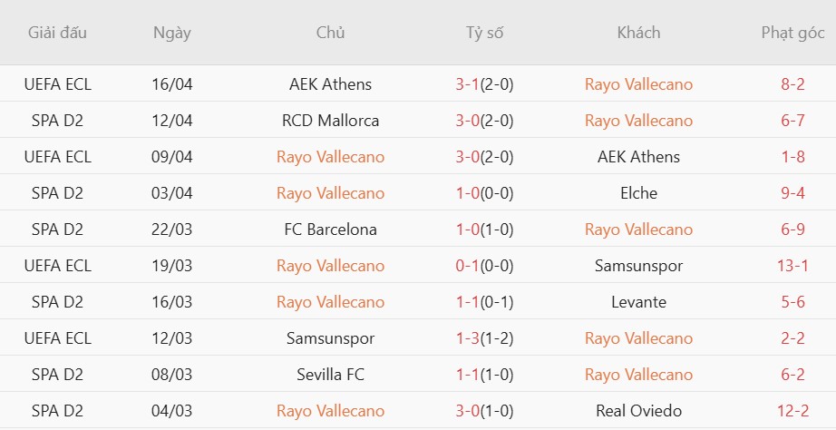 Soi kèo phạt góc Rayo Vallecano vs Espanyol, 01h00 ngày 24/04 - Ảnh 4