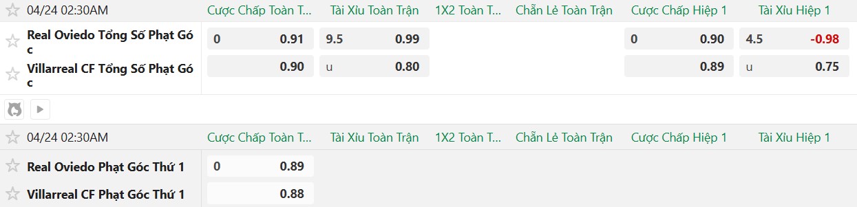 Soi kèo phạt góc Real Oviedo vs Villarreal, 02h30 ngày 24/04 - Ảnh 2