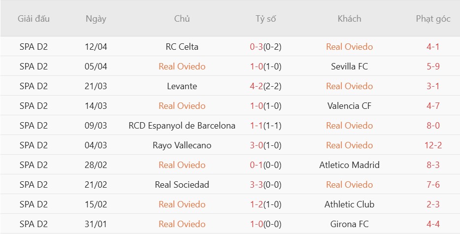 Soi kèo phạt góc Real Oviedo vs Villarreal, 02h30 ngày 24/04 - Ảnh 4