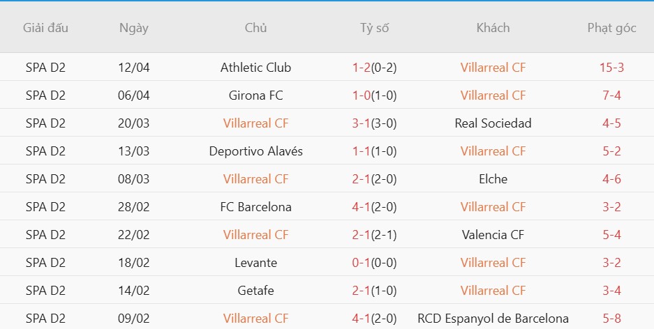 Soi kèo phạt góc Real Oviedo vs Villarreal, 02h30 ngày 24/04 - Ảnh 5