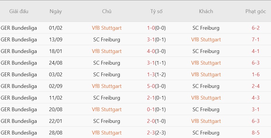 Soi kèo phạt góc Stuttgart vs Freiburg, 01h45 ngày 24/04 - Ảnh 3