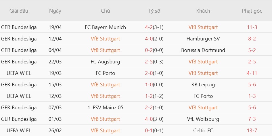 Soi kèo phạt góc Stuttgart vs Freiburg, 01h45 ngày 24/04 - Ảnh 4