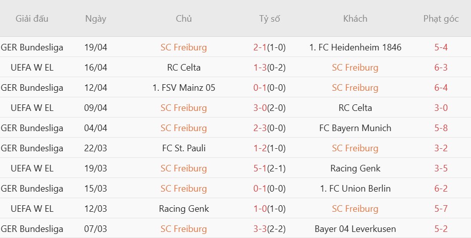 Soi kèo phạt góc Stuttgart vs Freiburg, 01h45 ngày 24/04 - Ảnh 5