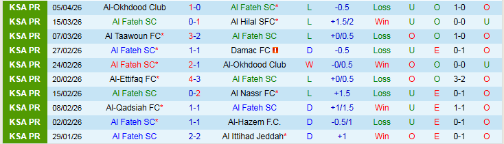 Nhận định, Soi kèo Al Fateh vs Al-Khaleej 22h45 ngày 24/4: Niềm vui cho chủ nhà - Ảnh 2