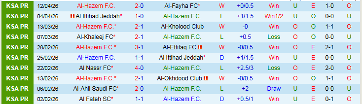 Nhận định, Soi kèo Al-Hazem vs Al-Riyadh SC 23h10 ngày 24/4: Trắng tay trở về nhà - Ảnh 2
