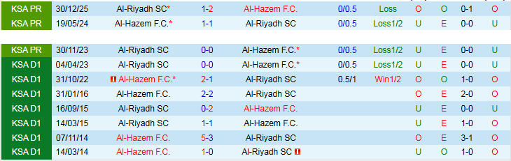 Nhận định, Soi kèo Al-Hazem vs Al-Riyadh SC 23h10 ngày 24/4: Trắng tay trở về nhà - Ảnh 4
