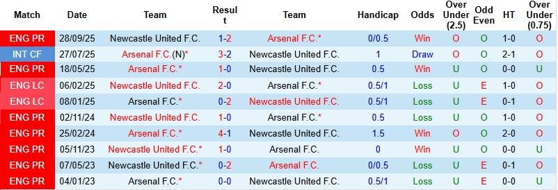 Nhận định, Soi kèo Arsenal vs Newcastle 23h30 ngày 25/4: Trở lại đỉnh bảng - Ảnh 2
