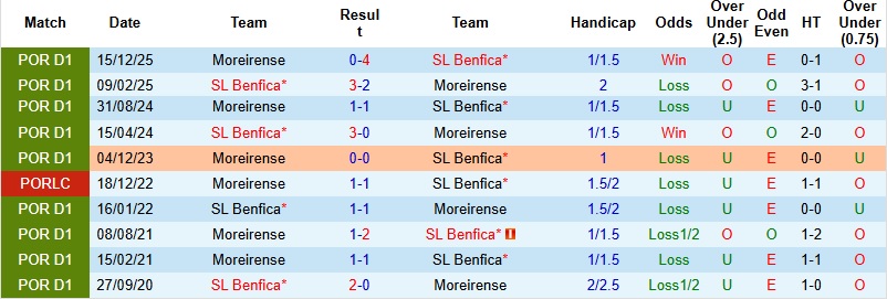 Nhận định, Soi kèo Benfica vs Moreirense 0h00 ngày 26/4: Điểm tựa Da Luz - Ảnh 2