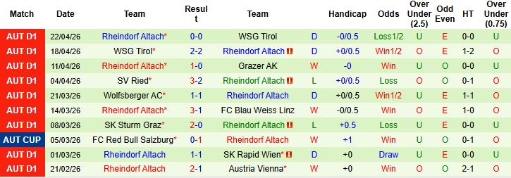 Nhận định, Soi kèo Blau Weiss Linz vs Rheindorf Altach 00h30 ngày 25/04: Điểm tựa sân nhà - Ảnh 2