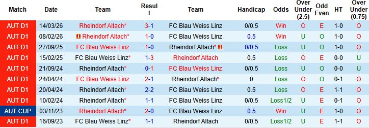 Nhận định, Soi kèo Blau Weiss Linz vs Rheindorf Altach 00h30 ngày 25/04: Điểm tựa sân nhà - Ảnh 4