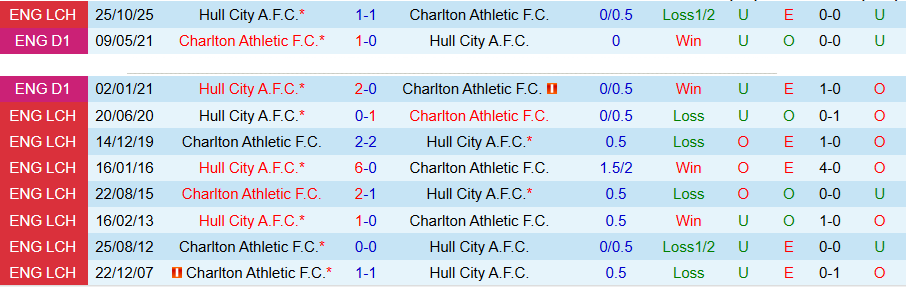 Nhận định, Soi kèo Charlton vs Hull City, 18h30 ngày 25/4: 'Bầy hổ' khát điểm - Ảnh 1