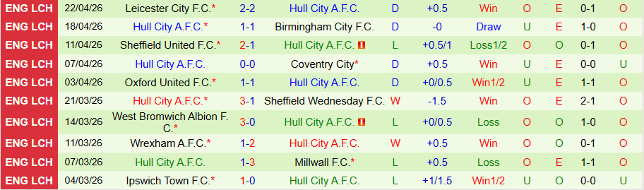 Nhận định, Soi kèo Charlton vs Hull City, 18h30 ngày 25/4: 'Bầy hổ' khát điểm - Ảnh 2