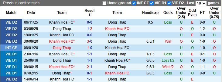 Nhận định, Soi kèo Đồng Tháp vs Khánh Hòa 16h00 ngày 24/4: Khó phân thắng bại - Ảnh 1