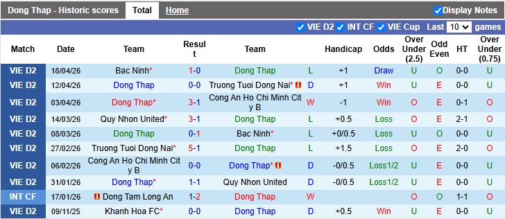 Nhận định, Soi kèo Đồng Tháp vs Khánh Hòa 16h00 ngày 24/4: Khó phân thắng bại - Ảnh 2