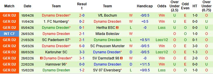 Nhận định, Soi kèo Dusseldorf vs Dynamo Dresden 23h30 ngày 24/04: Chủ nhà gặp khó - Ảnh 2