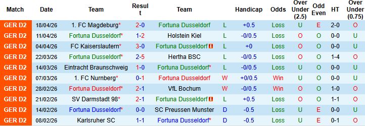 Nhận định, Soi kèo Dusseldorf vs Dynamo Dresden 23h30 ngày 24/04: Chủ nhà gặp khó - Ảnh 3