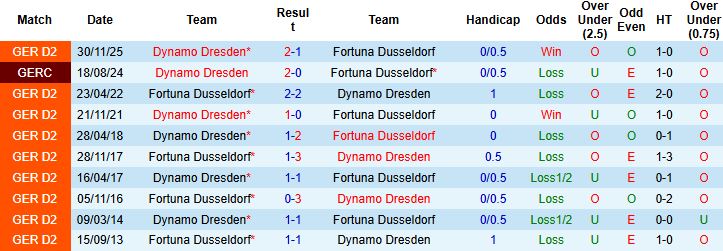 Nhận định, Soi kèo Dusseldorf vs Dynamo Dresden 23h30 ngày 24/04: Chủ nhà gặp khó - Ảnh 4