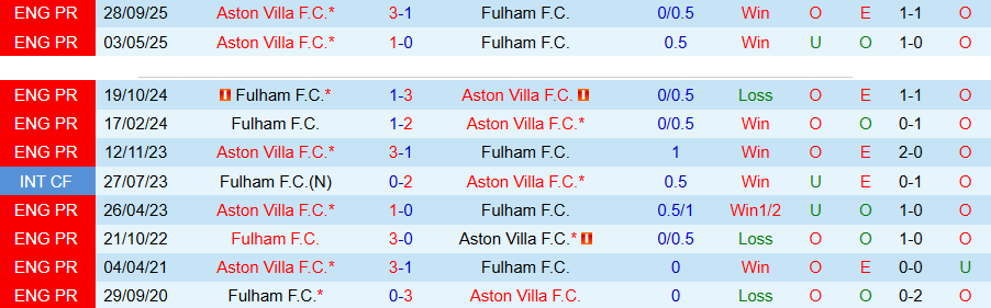 Nhận định, Soi kèo Fulham vs Aston Villa, 18h30 ngày 25/4: Khác biệt ở động lực - Ảnh 1