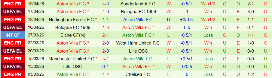 Nhận định, Soi kèo Fulham vs Aston Villa, 18h30 ngày 25/4: Khác biệt ở động lực - Ảnh 2