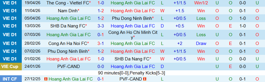 Nhận định, Soi kèo HAGL vs Hải Phòng, 17h00 ngày 24/4: Phố Núi mở tiệc - Ảnh 2