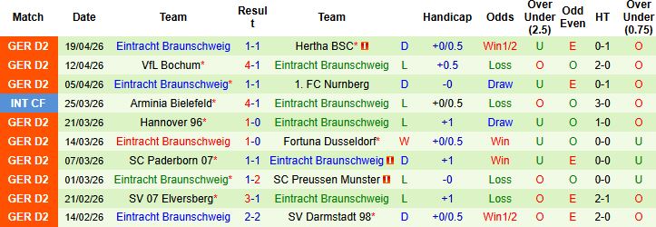 Nhận định, Soi kèo Kaiserslautern vs Braunschweig 23h30 ngày 24/04: Hòa là đẹp - Ảnh 2