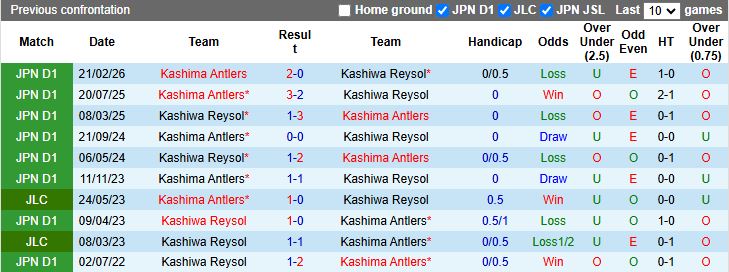 Nhận định, Soi kèo Kashiwa Reysol vs Kashima Antlers 17h00 ngày 24/4: Á quân gặp ĐKVĐ - Ảnh 1
