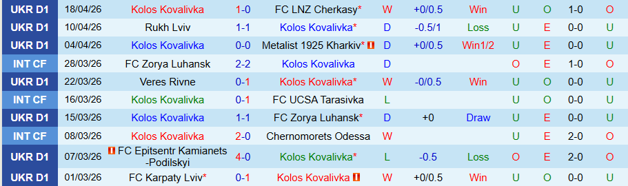 Nhận định, Soi kèo Kolos Kovalivka vs Poltava, 19h30 ngày 24/4: Thắng hủy diệt - Ảnh 2