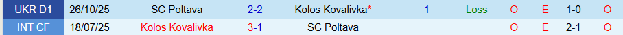 Nhận định, Soi kèo Kolos Kovalivka vs Poltava, 19h30 ngày 24/4: Thắng hủy diệt - Ảnh 3
