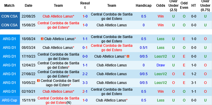 Nhận định, Soi kèo Lanus vs Central Cordoba, 05h15 ngày 25/4: Áp sát nhóm trên - Ảnh 1