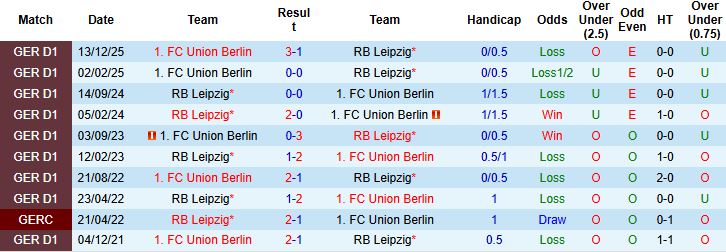 Nhận định, Soi kèo Leipzig vs Union Berlin 01h30 ngày 25/04: Chiến thắng cách biệt - Ảnh 4