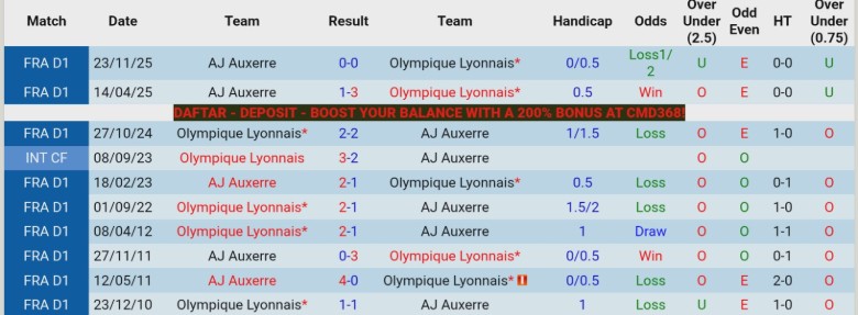 Nhận định, Soi kèo Lyon vs Auxerre, 20h00 ngày 25/4: Đứng trên bờ vực - Ảnh 2