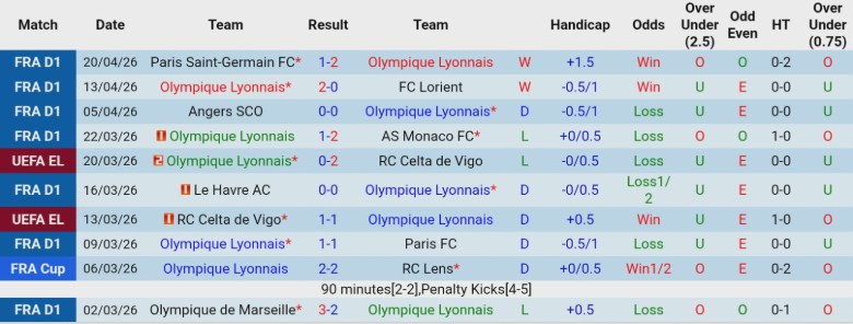 Nhận định, Soi kèo Lyon vs Auxerre, 20h00 ngày 25/4: Đứng trên bờ vực - Ảnh 3