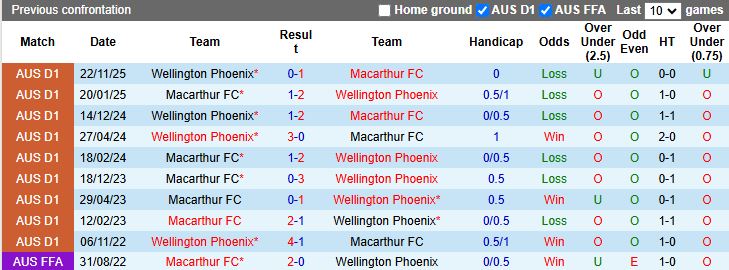 Nhận định, Soi kèo Macarthur vs Wellington Phoenix 16h35 ngày 24/4: Đội khách thăng hoa - Ảnh 1