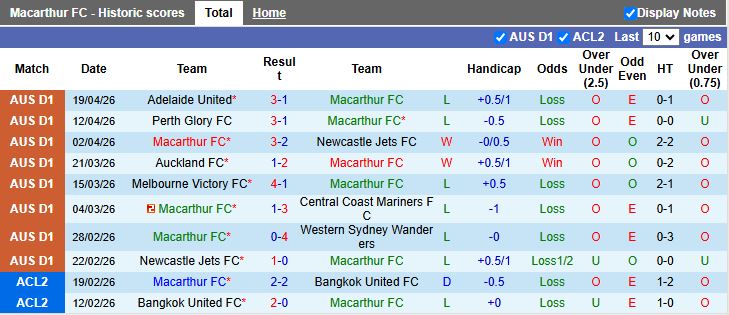 Nhận định, Soi kèo Macarthur vs Wellington Phoenix 16h35 ngày 24/4: Đội khách thăng hoa - Ảnh 2