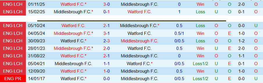 Nhận định, Soi kèo Middlesbrough vs Watford, 18h30 ngày 25/4: Chủ nhà có niềm vui - Ảnh 1