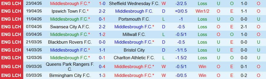 Nhận định, Soi kèo Middlesbrough vs Watford, 18h30 ngày 25/4: Chủ nhà có niềm vui - Ảnh 3