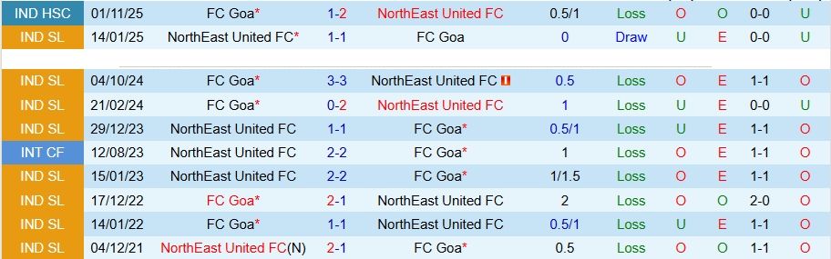 Nhận định, Soi kèo NorthEast United vs Goa, 18h30 ngày 24/4: Phá dớp - Ảnh 1