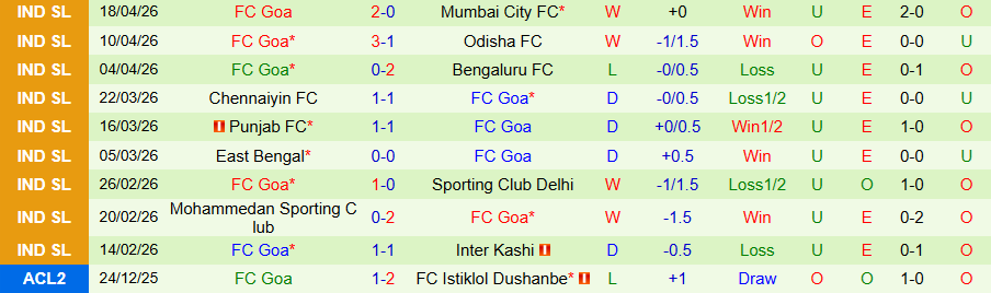 Nhận định, Soi kèo NorthEast United vs Goa, 18h30 ngày 24/4: Phá dớp - Ảnh 2