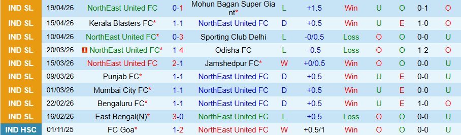 Nhận định, Soi kèo NorthEast United vs Goa, 18h30 ngày 24/4: Phá dớp - Ảnh 3