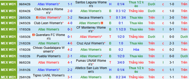 Nhận định, Soi kèo Nữ Atlas vs Nữ Juarez 10h10 ngày 25/4: Đề phòng khách đường xa - Ảnh 1