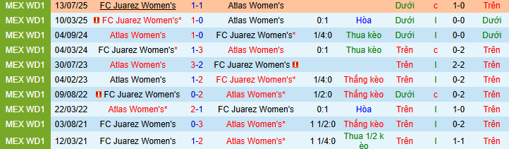 Nhận định, Soi kèo Nữ Atlas vs Nữ Juarez 10h10 ngày 25/4: Đề phòng khách đường xa - Ảnh 3