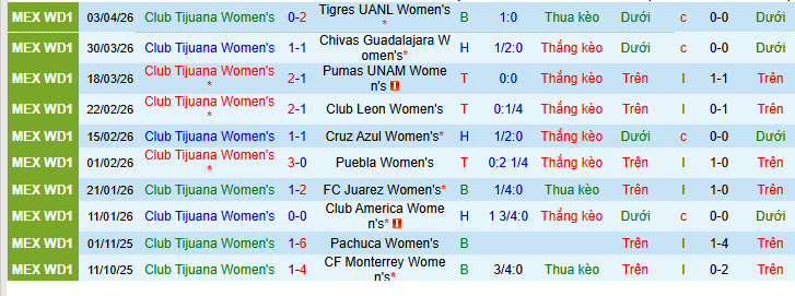 Nhận định, Soi kèo Nữ Club Tijuana vs Nữ Mazatlan 10h ngày 25/4: Mở tiệc trên sân nhà - Ảnh 1