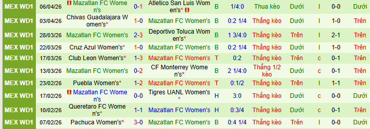 Nhận định, Soi kèo Nữ Club Tijuana vs Nữ Mazatlan 10h ngày 25/4: Mở tiệc trên sân nhà - Ảnh 2