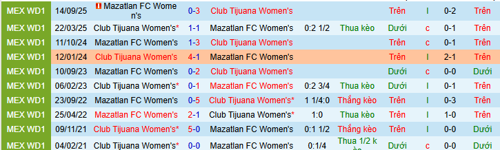 Nhận định, Soi kèo Nữ Club Tijuana vs Nữ Mazatlan 10h ngày 25/4: Mở tiệc trên sân nhà - Ảnh 3