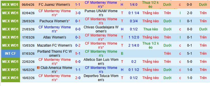 Nhận định, Soi kèo Nữ Monterrey vs Nữ Tigres UANL 10h06 ngày 25/4: Trả hết nợ nần - Ảnh 1