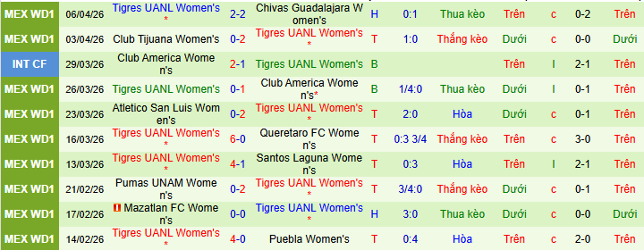 Nhận định, Soi kèo Nữ Monterrey vs Nữ Tigres UANL 10h06 ngày 25/4: Trả hết nợ nần - Ảnh 2