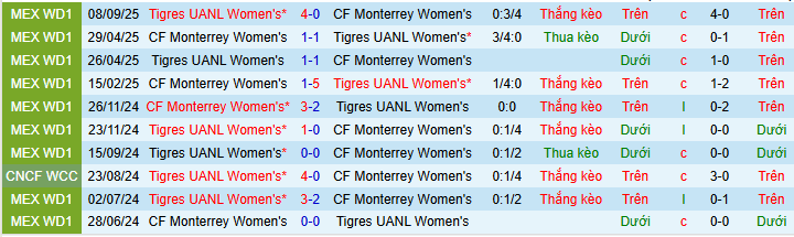 Nhận định, Soi kèo Nữ Monterrey vs Nữ Tigres UANL 10h06 ngày 25/4: Trả hết nợ nần - Ảnh 3