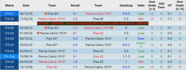 Nhận định, Soi kèo Parma vs Pisa SC, 20h00 ngày 25/4: Chấp nhận buông xuôi - Ảnh 2